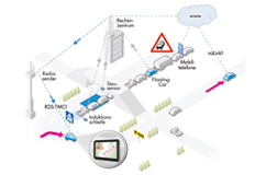 So funktioniert NAVTEQ Traffic&trade;
